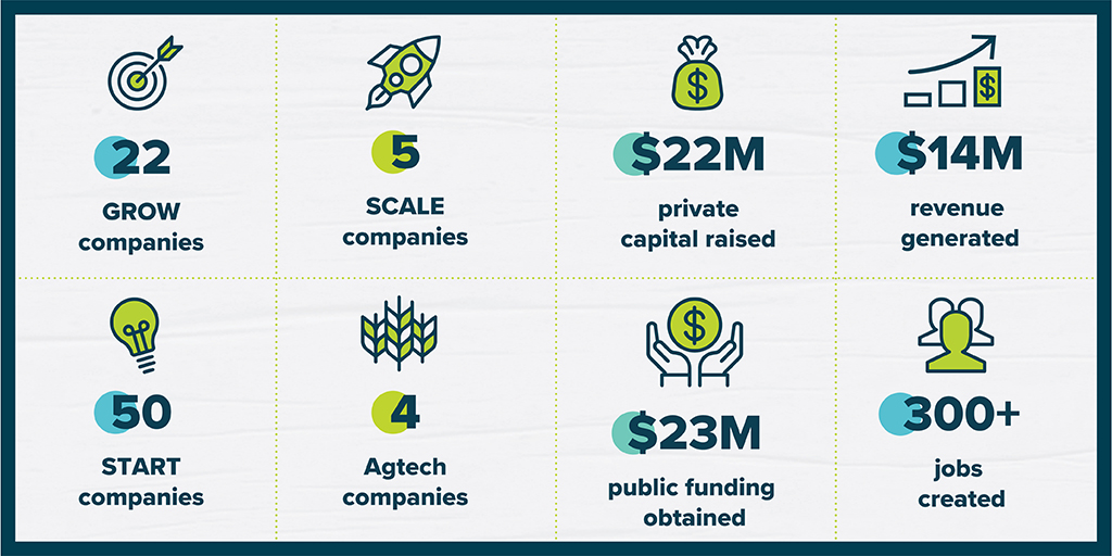 Cultivator Three Year Metrics